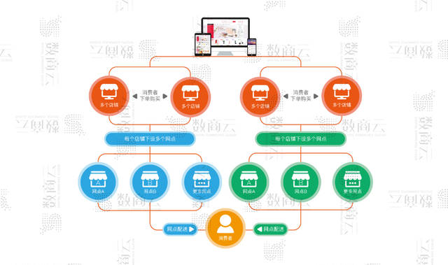 B2B2C多用户商城系统,功能+渠道+架构+商业模式整合方案